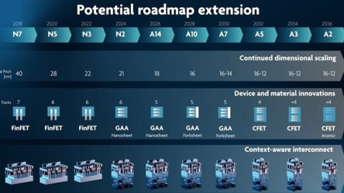 Roadmap cpu