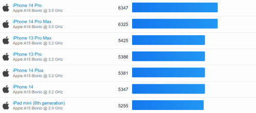 benchmark A16 Bionic iphone 14 pro