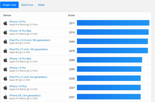 benchmark a16 iphone 14