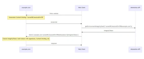 Web Environment Intergrity API