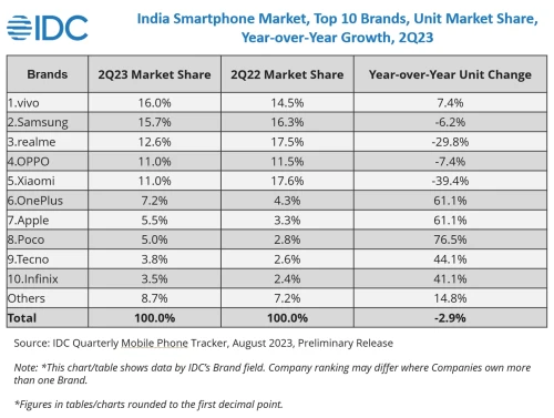 Top 10 smartphone in India IDC