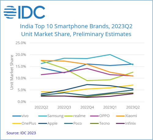 Top 10 smartphone in India