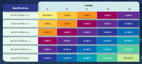 PCIe lane