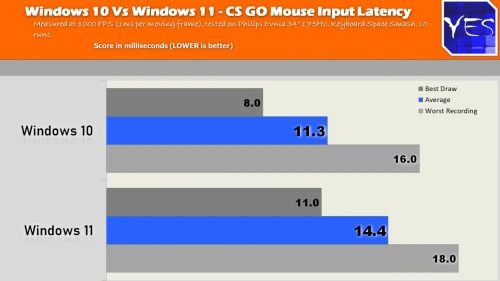 WIndows 10 vs Windows 11 game CS