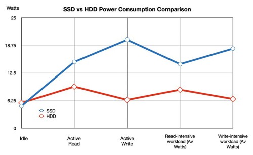 HDD vs SSD Power Consumption chart