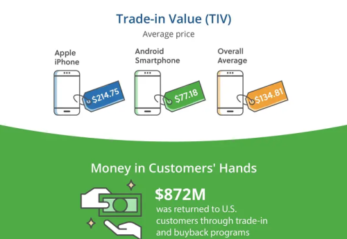 gia trao doi iPhone va Android