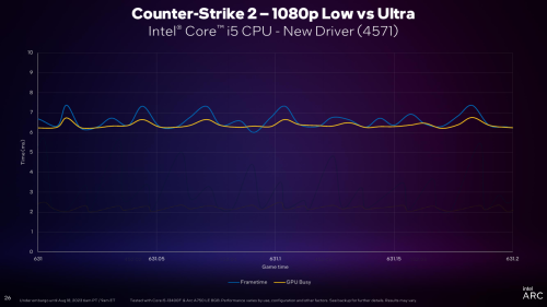 GPU busy CS2 low vs Ultra