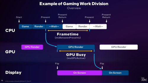 Intel Arc GPU Busy