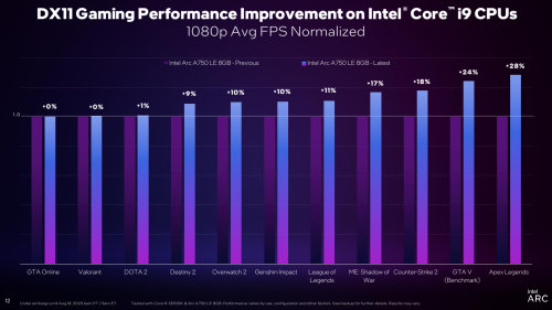 Intel Arc ket hop i9