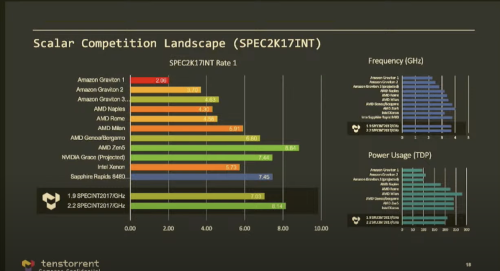 AMD Spec2k17 int