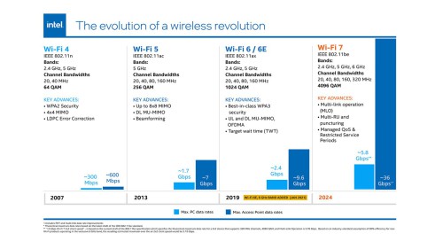 Wi-Fi generations evolution infographic from Wi-Fi 4 to Wi-Fi 7 including PC data rate bar graph for