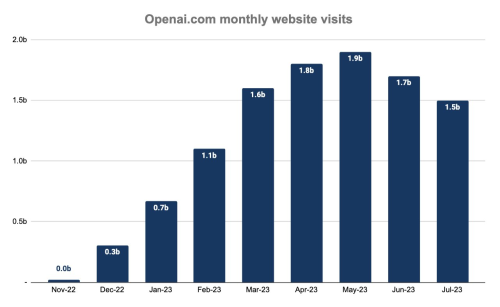 openAI-traffic.png