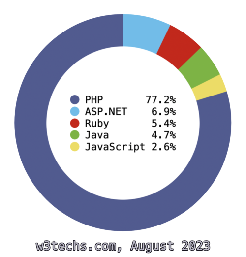 PHP-top-1-Web-code.png