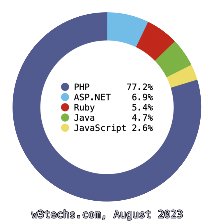 PHP-top-1-Web-code.png