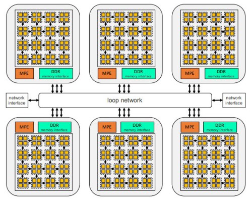 sunway-oceanlite-sw26010Pro-block-diagram.jpg