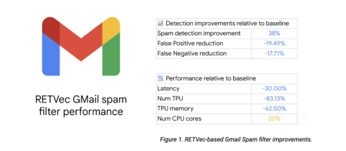 RETVec-GMail-spam-filter-performance.png