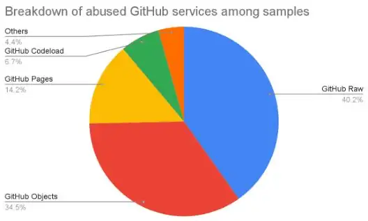 Breakdown-of-abused-GitHub-services-among-samples-from-March-to-November-2023-Source--Recorded-Future.webp