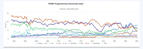 TIOBE-t2-2024.webp