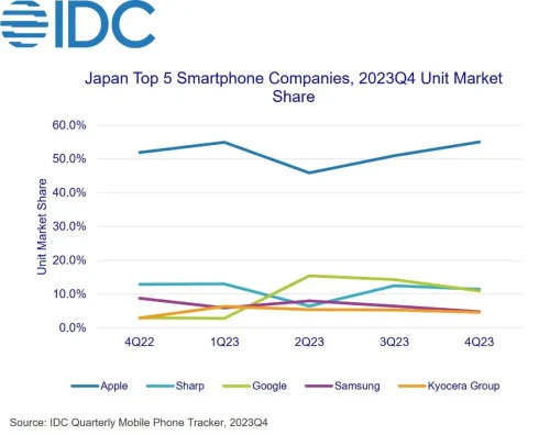 IDC-Mobile-Phone-Tracker-Janpan-2024.webp