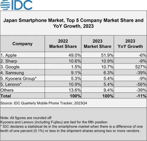Japan-Smartphone-IDC-2024.webp