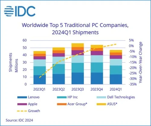 IDC-top-PC-Q1-2024