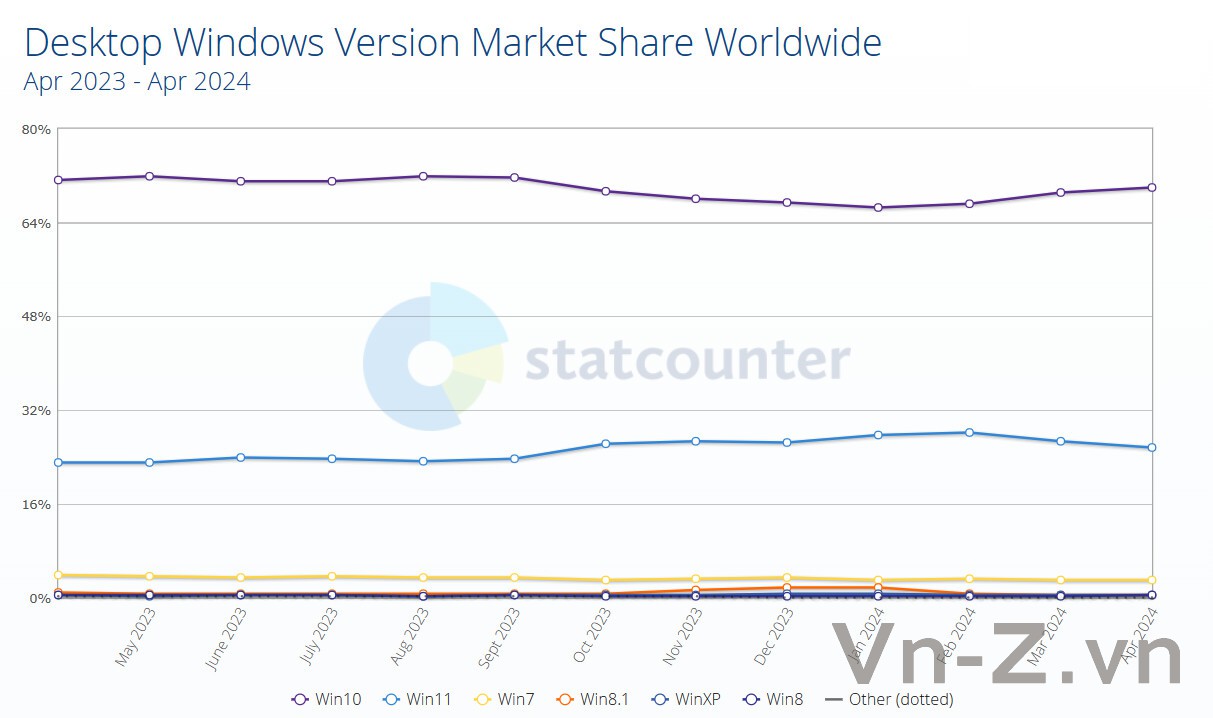 1714559643_statcounter_apr_2024_windows.jpeg