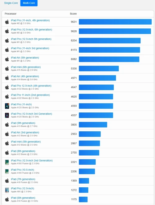 Geekbench-iPad-Pro-2024-vs-iPad-2022-a.webp