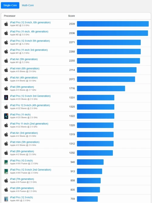 Geekbench-iPad-Pro-2024-vs-iPad-2022.webp