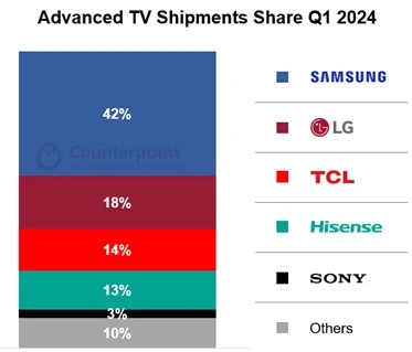 Advanced-TV-Shipments-Share-Q1-2024.webp