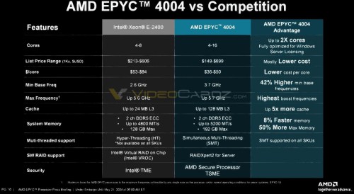 AMD EPYC 4000 vs Intel