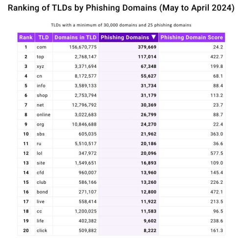 domain top phishing