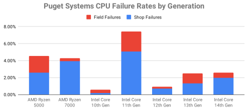 Puget System AMD vs Intel CPU