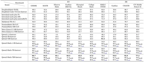 Qwen 2 Math bench 2