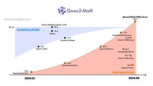 Qwen Math 2