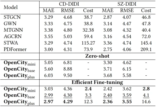 Opencity-reviews-benchmark-02.webp