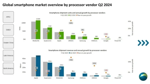 Global chip shipmetn Q2 2024