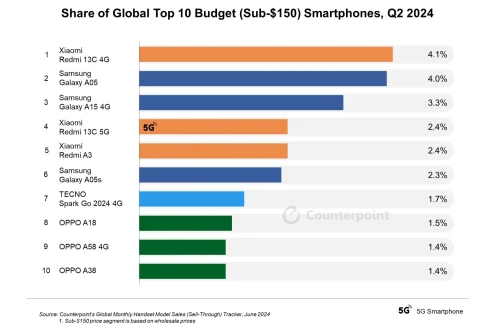 Top10 smartphone q2 2024