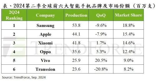 Trendforce 2024 Q3