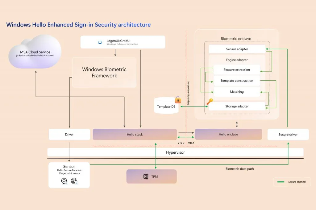 Windows-Hello-vs-Recall.webp