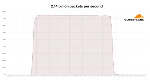 2,4 ty Cloudflare DDoS