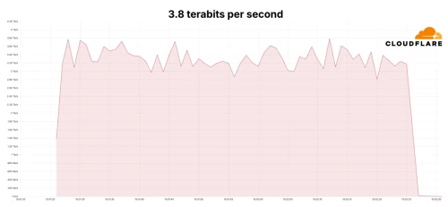 DDoS Cloudflare 2024