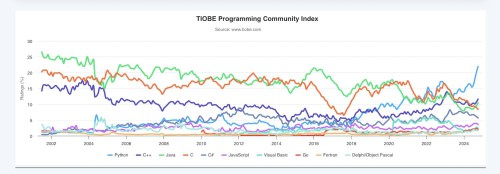 TIOBE 10 2024