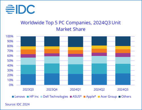 IDC PC Shipment Q3 2024