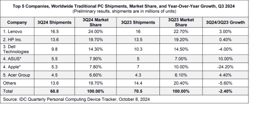 Top 5 companies PC shipment Q3 2024