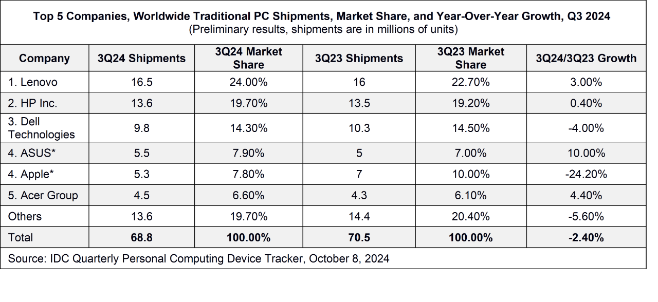 Top-5-companies-PC-shipment-Q3-2024.png