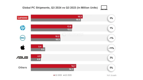 Global PC Shipment