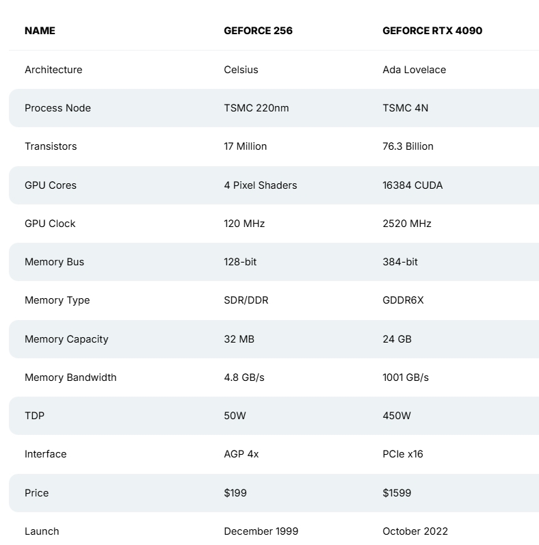 Geforce-256-vs-Geforce-RTX-4090.jpg