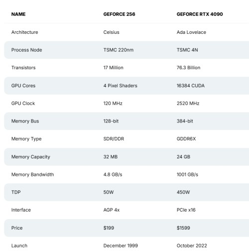 Geforce-256-vs-Geforce-RTX-4090.jpg