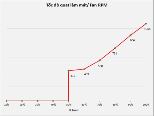 Corsair RM 1000X Reviews toc do lam mat