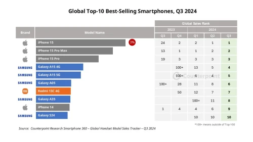 Top-10-smartphone-Global.webp